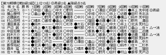 順位戦Ｂ２