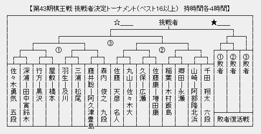 棋王戦