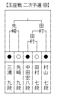 王座戦６