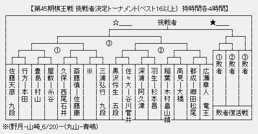 棋王戦