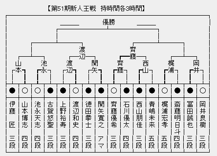 新人王戦