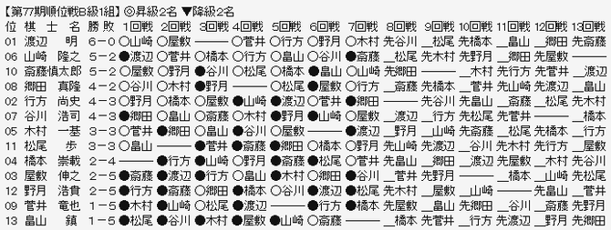順位戦Ｂ１