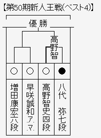 新人王戦