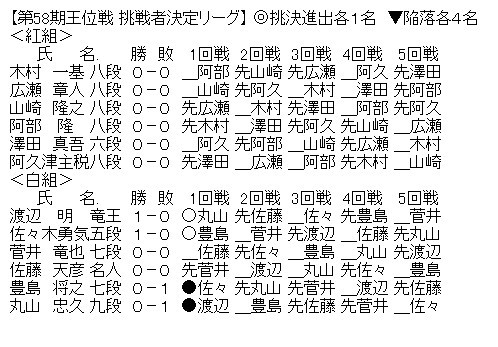 王位戦 決定リーグ