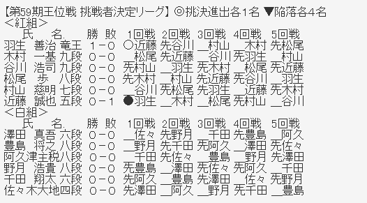 王位戦リーグ