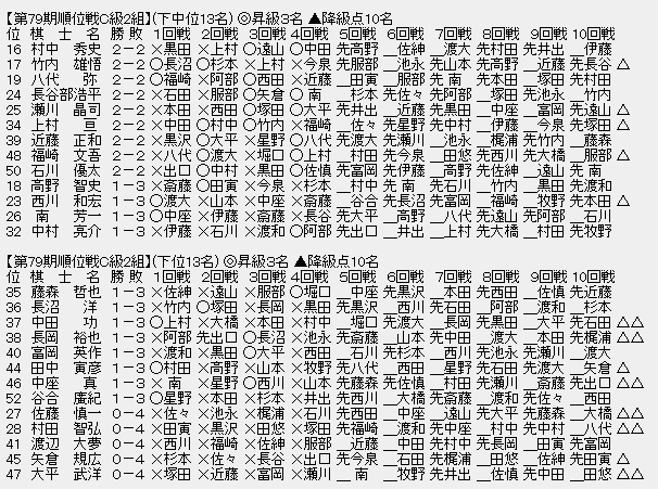 順位戦C級２組㊦
