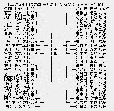 NHK杯６７
