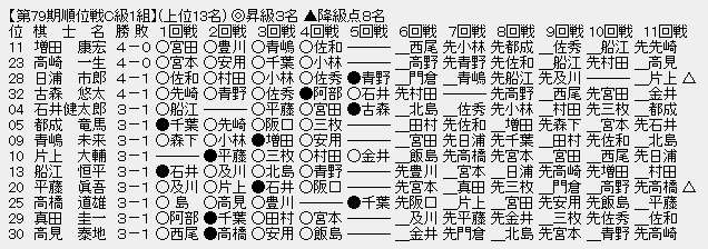 順位戦C級1組㊤