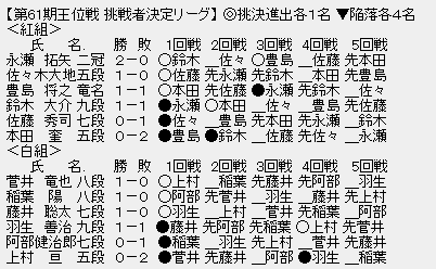 王位戦挑戦者決定リーグ