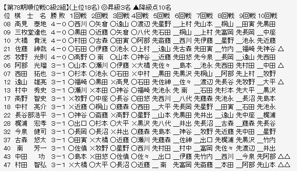 順位戦Ｃ２－１