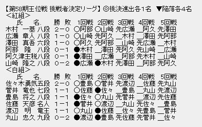 王位戦挑戦者決定リーグ