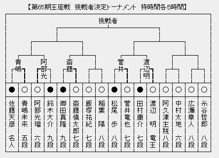 王座戦 決勝トーナメント