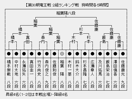 竜王戦2組