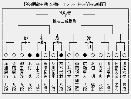 叡王戦