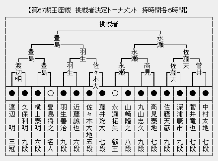 王座戦 決勝トーナメント