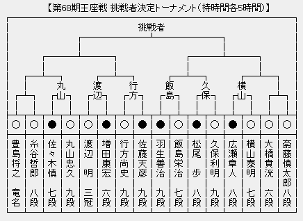 王座戦 決勝トーナメント