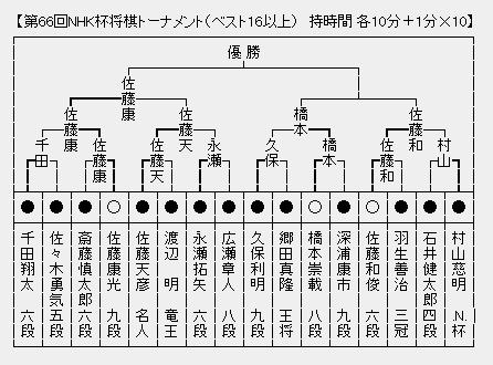 NHK杯トーナメント