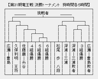 竜王戦決勝Ｔ