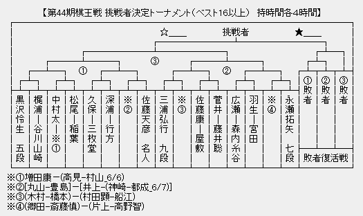 棋王戦