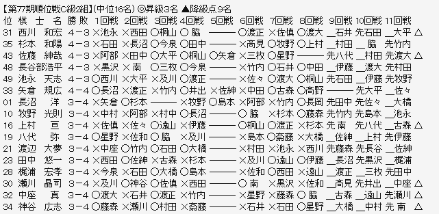 順位戦C2-2