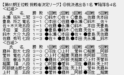 王位戦挑戦者決定リーグ