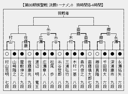 棋聖戦決勝トーナメント