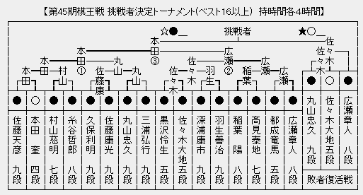 棋王戦