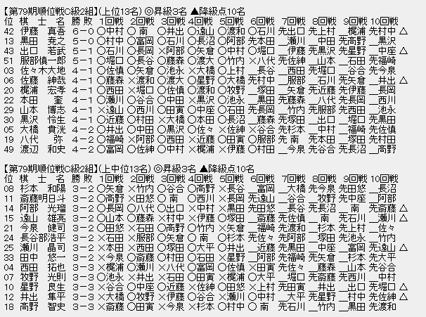 順位戦C級2組㊤