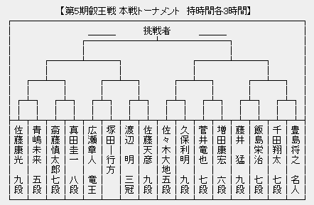 叡王戦