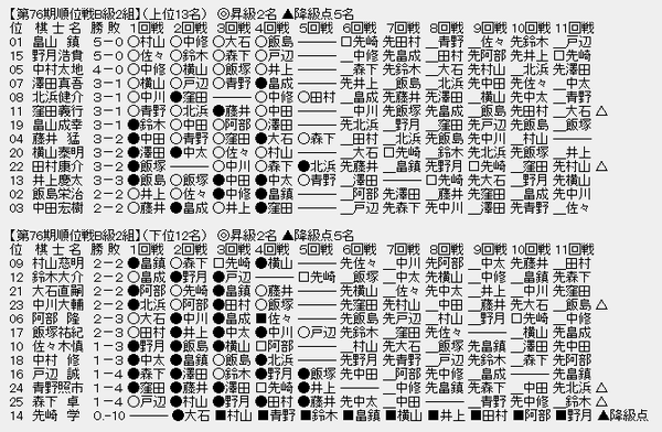 順位戦Ｂ２