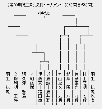 竜王戦決勝Ｔ