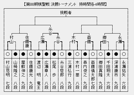 棋聖戦決勝トーナメント