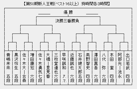 新人王戦