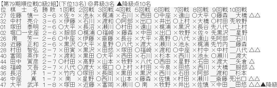 順位戦c級2組 黒田尭之四段が昇級 中座真七段がフリークラス降級 将棋まとめた ２ｃｈ