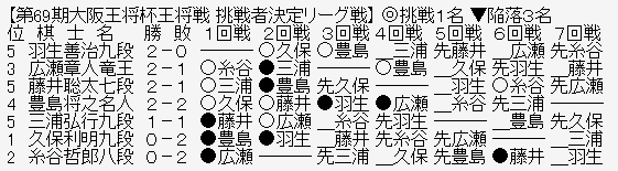 王将リーグ