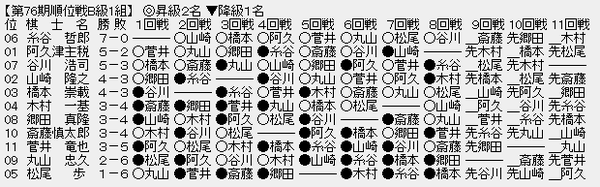 順位戦B1