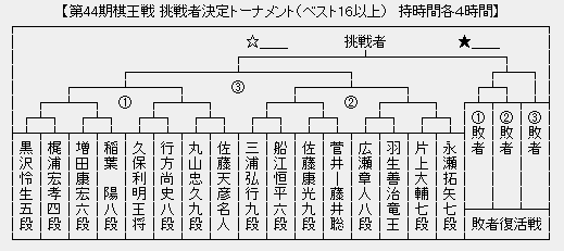 棋王戦