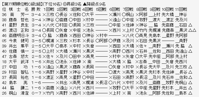 順位戦C2-3