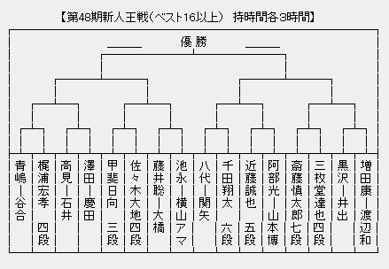 新人王戦