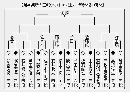 新人王戦