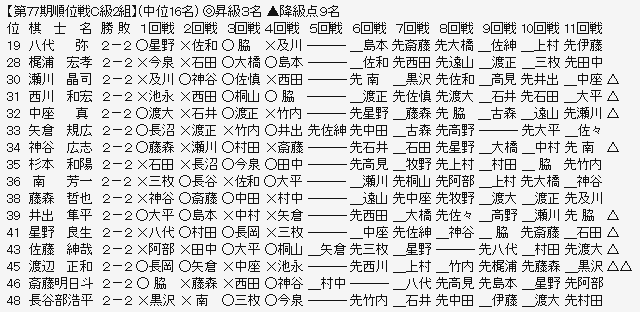 順位戦Ｃ２－２