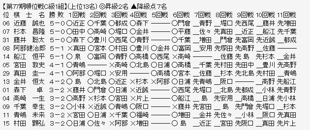 順位戦Ｃ１－１