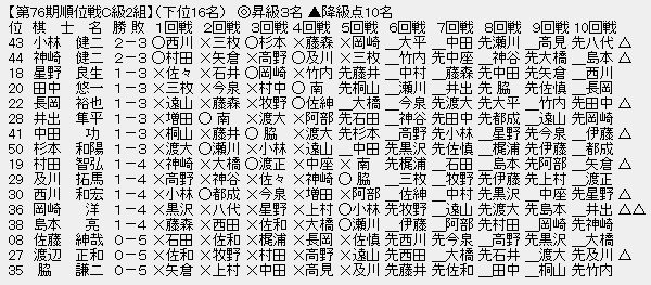 順位戦Ｃ２－３