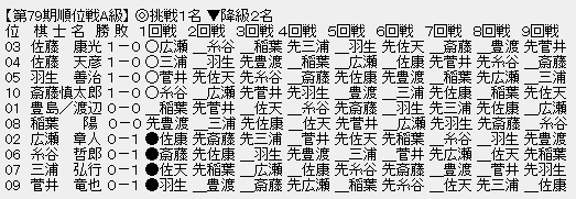 順位戦Ａ級