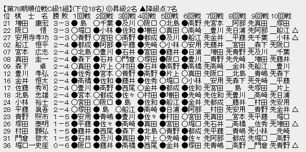 順位戦Ｃ１－下