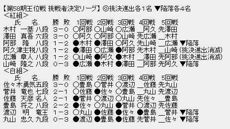 王位戦挑戦者決定リーグ