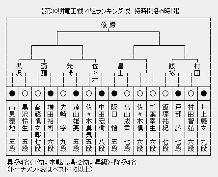 竜王戦４組