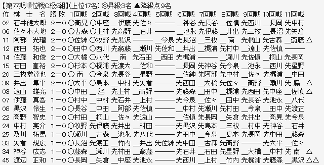 順位戦C2-1