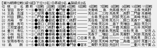 順位戦C級１組㊦