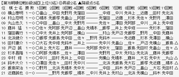 順位戦B2